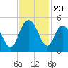 Awendaw Creek tide chart for Sunday, November 23, 2025