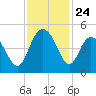 Awendaw Creek tide chart for Monday, November 24, 2025