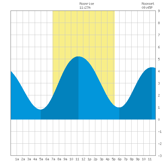Awendaw Creek tide chart for Tuesday, November 25, 2025