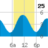 Awendaw Creek tide chart for Tuesday, November 25, 2025