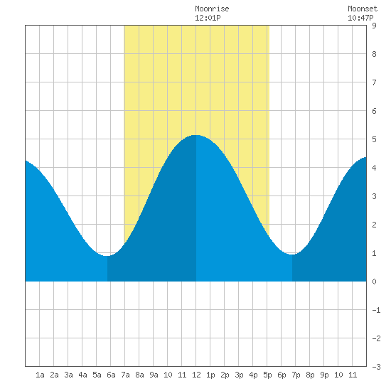 Awendaw Creek tide chart for Wednesday, November 26, 2025