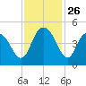 Awendaw Creek tide chart for Wednesday, November 26, 2025