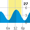 Awendaw Creek tide chart for Thursday, November 27, 2025