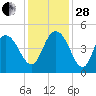 Awendaw Creek tide chart for Friday, November 28, 2025