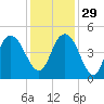 Awendaw Creek tide chart for Saturday, November 29, 2025