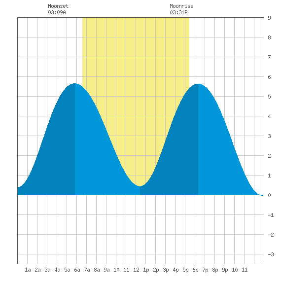 Awendaw Creek tide chart for Sunday, November 2, 2025