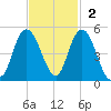 Awendaw Creek tide chart for Sunday, November 2, 2025