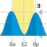 Awendaw Creek tide chart for Monday, November 3, 2025