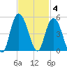 Awendaw Creek tide chart for Tuesday, November 4, 2025