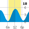 Awendaw Creek tide chart for Wednesday, December 10, 2025