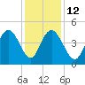 Awendaw Creek tide chart for Friday, December 12, 2025