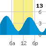 Awendaw Creek tide chart for Saturday, December 13, 2025