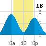 Awendaw Creek tide chart for Tuesday, December 16, 2025