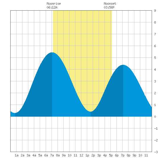 Awendaw Creek tide chart for Thursday, December 18, 2025
