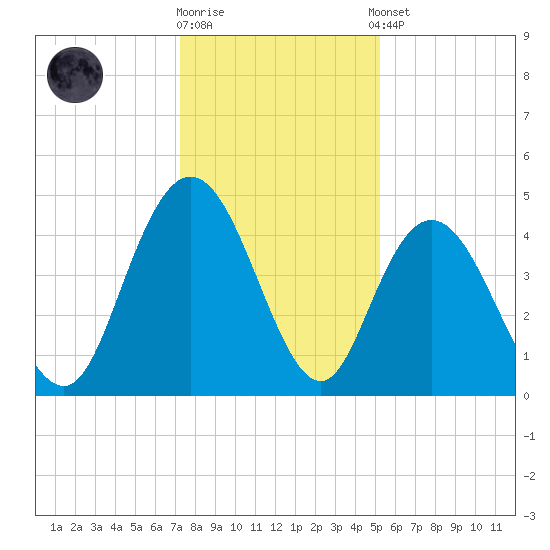 Awendaw Creek tide chart for Friday, December 19, 2025