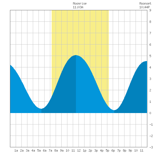 Awendaw Creek tide chart for Thursday, December 25, 2025