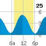 Awendaw Creek tide chart for Thursday, December 25, 2025