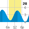 Awendaw Creek tide chart for Sunday, December 28, 2025