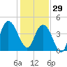 Awendaw Creek tide chart for Monday, December 29, 2025