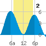 Awendaw Creek tide chart for Tuesday, December 2, 2025