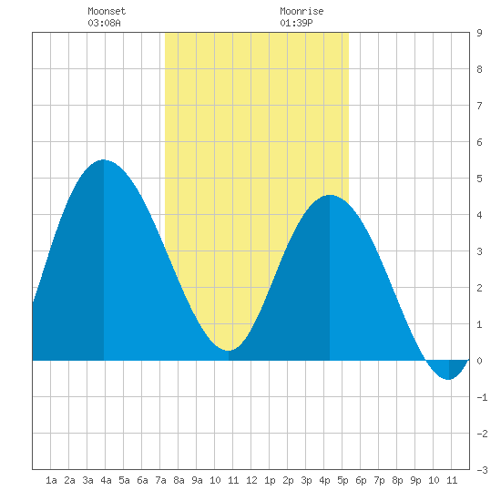 Awendaw Creek tide chart for Tuesday, December 30, 2025