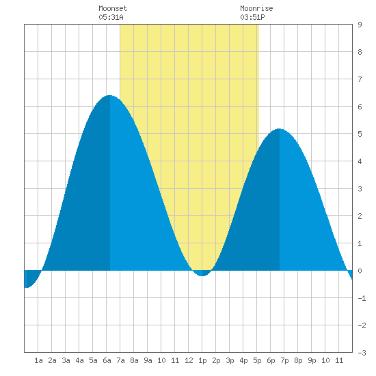 Awendaw Creek tide chart for Wednesday, December 3, 2025