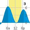 Awendaw Creek tide chart for Wednesday, December 3, 2025