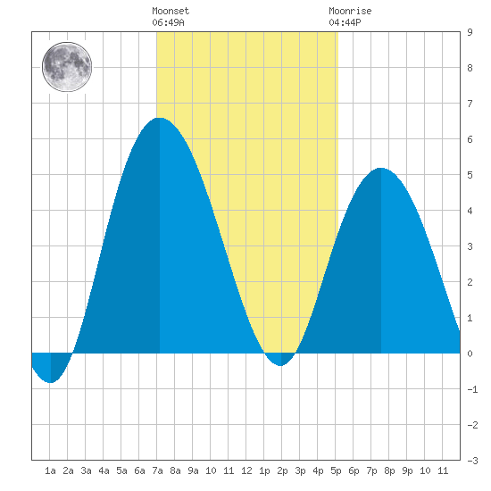 Awendaw Creek tide chart for Thursday, December 4, 2025