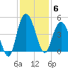 Awendaw Creek tide chart for Saturday, December 6, 2025
