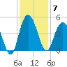 Awendaw Creek tide chart for Sunday, December 7, 2025