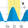 Awendaw Creek tide chart for Monday, December 8, 2025