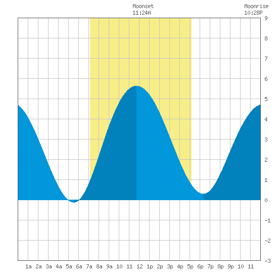 Awendaw Creek tide chart for Tuesday, December 9, 2025