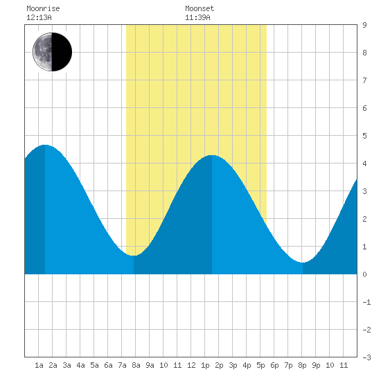 Awendaw Creek tide chart for Saturday, January 10, 2026