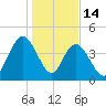 Awendaw Creek tide chart for Wednesday, January 14, 2026