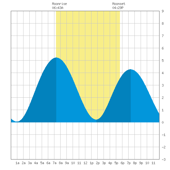Awendaw Creek tide chart for Saturday, January 17, 2026
