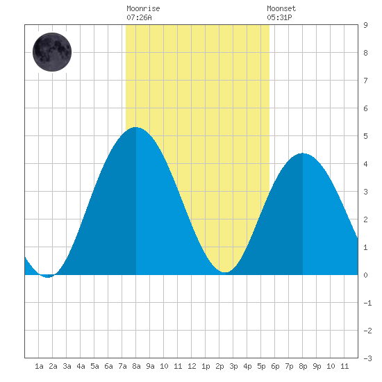 Awendaw Creek tide chart for Sunday, January 18, 2026
