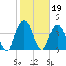 Awendaw Creek tide chart for Monday, January 19, 2026