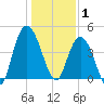 Awendaw Creek tide chart for Thursday, January 1, 2026
