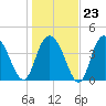 Awendaw Creek tide chart for Friday, January 23, 2026