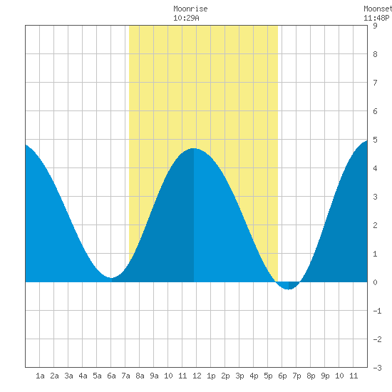 Awendaw Creek tide chart for Saturday, January 24, 2026