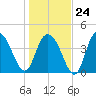 Awendaw Creek tide chart for Saturday, January 24, 2026