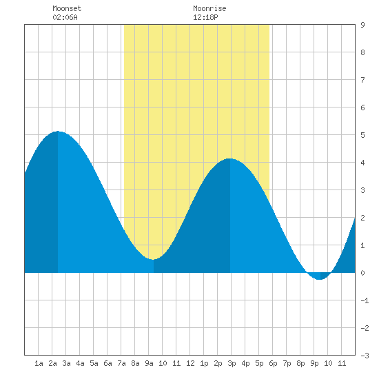 Awendaw Creek tide chart for Tuesday, January 27, 2026