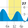Awendaw Creek tide chart for Tuesday, January 27, 2026
