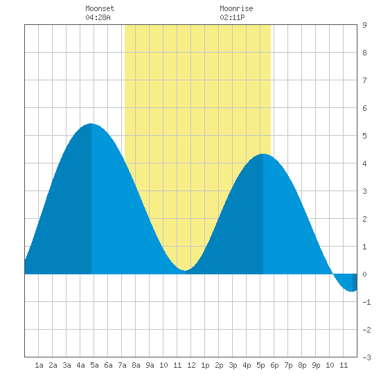 Awendaw Creek tide chart for Thursday, January 29, 2026