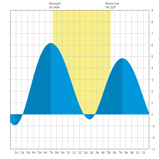 Awendaw Creek tide chart for Friday, January 2, 2026