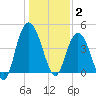 Awendaw Creek tide chart for Friday, January 2, 2026