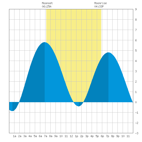 Awendaw Creek tide chart for Saturday, January 31, 2026