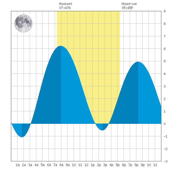Awendaw Creek tide chart for Saturday, January 3, 2026
