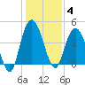 Awendaw Creek tide chart for Sunday, January 4, 2026