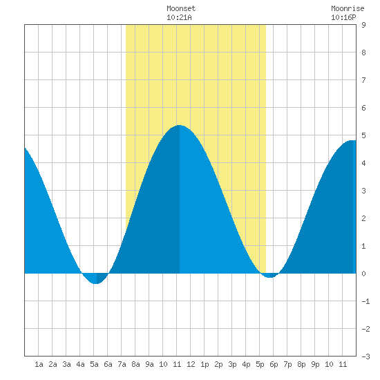 Awendaw Creek tide chart for Wednesday, January 7, 2026